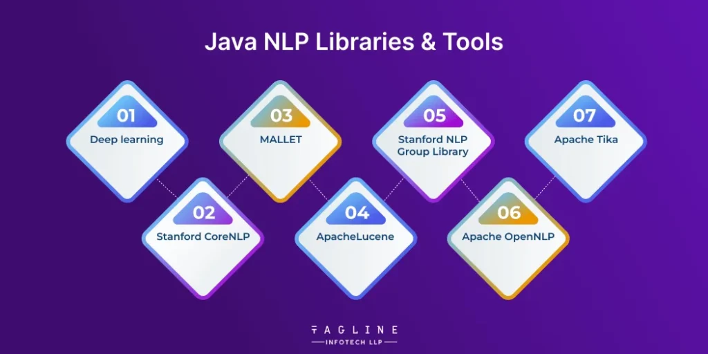 Java NLP Libraries & Tools