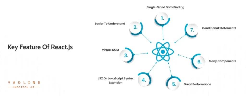 Key Features of React.js