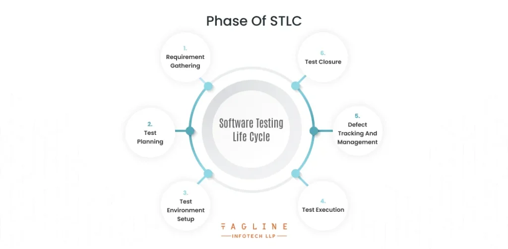 Phase of STLC