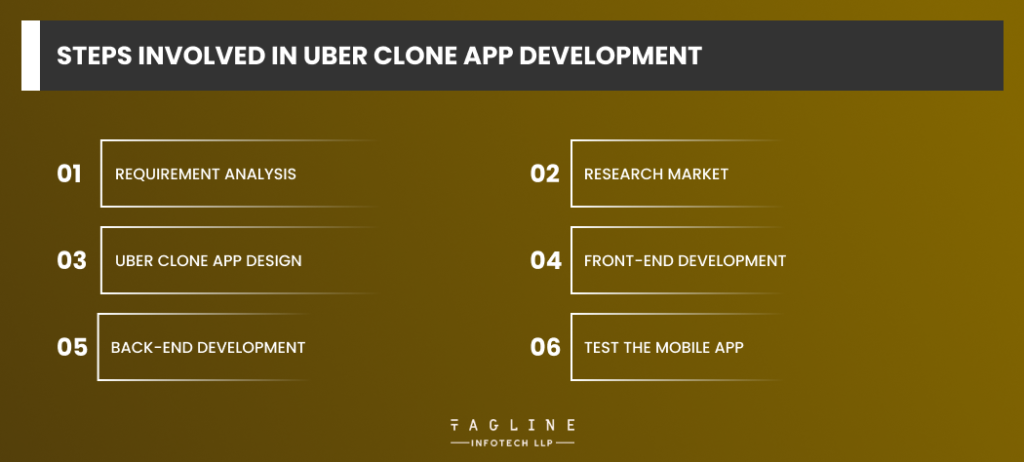 Steps involved in Uber clone app development