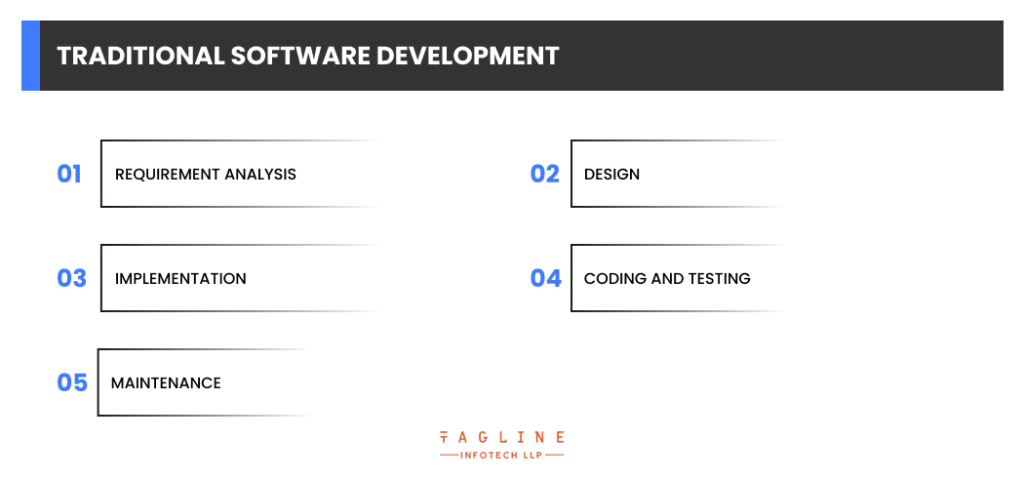 Traditional Software Development Stages