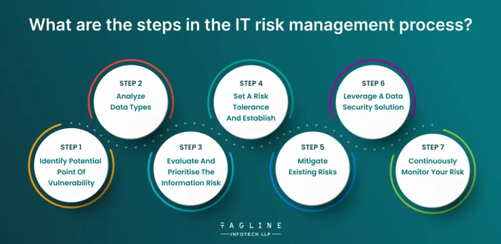 What are the steps in the IT risk management process