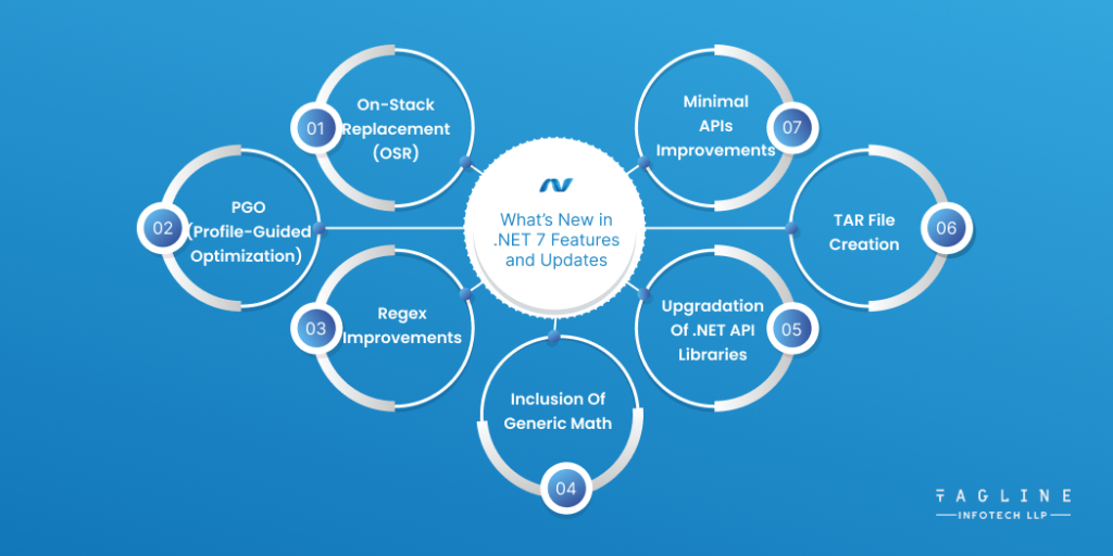 What’s New in .NET 7 Features and Updates