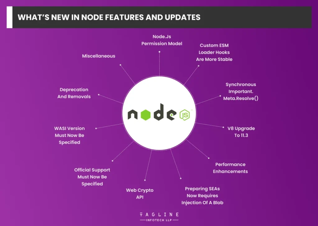 What’s New in Node 20 Features and Updates