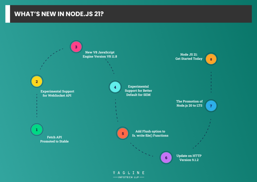 What’s New in Node.js 21?