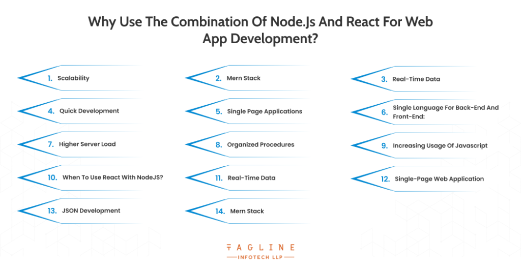 Why use the Combination of Node.js and React for web app development