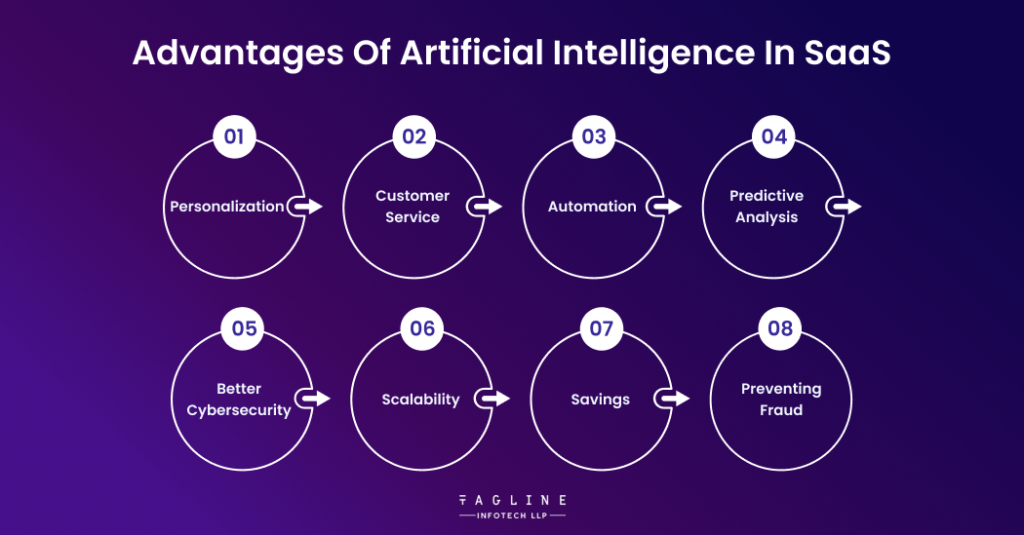 Advantages of Artificial Intelligence in SaaS