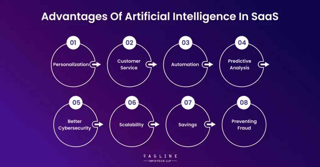 Advantages of Artificial Intelligence in SaaS