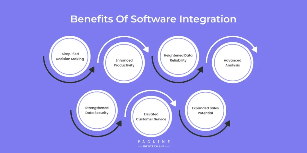 Bеnеfits of Softwarе Intеgration