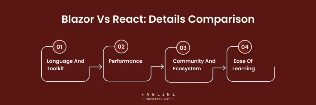 Blazor vs React Details Comparison