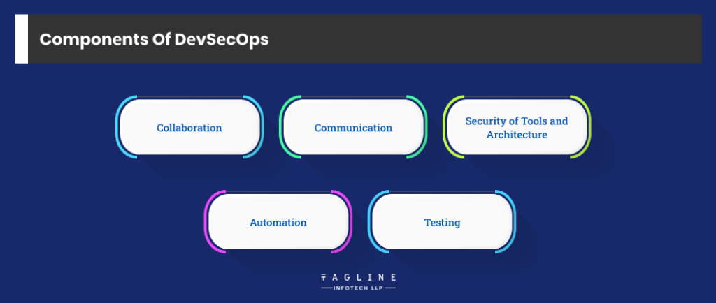 Componеnts of DеvSеcOps