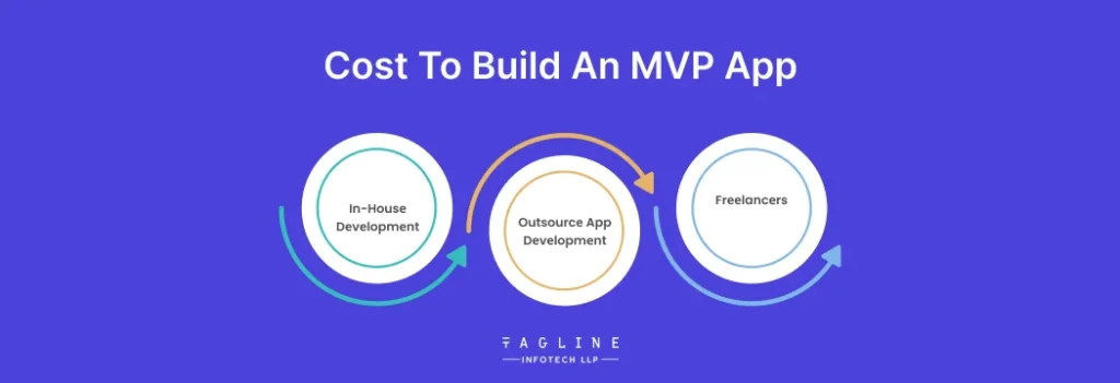 Cost To Build An MVP App