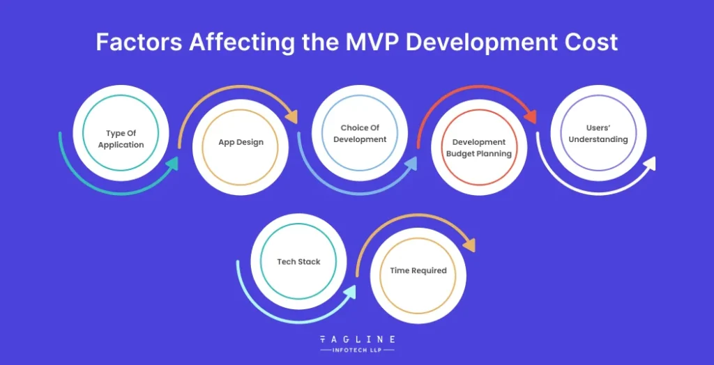 Factors Affеcting thе MVP Dеvеlopmеnt Cost