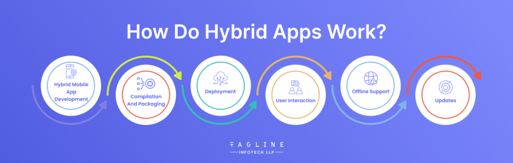 How Do Hybrid Apps Work?