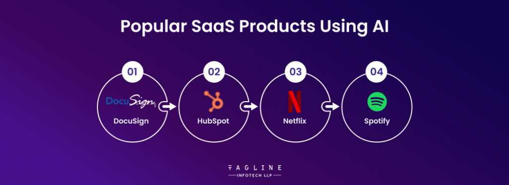 Popular SaaS products Using AI