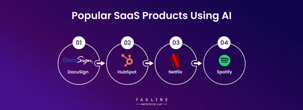 Popular SaaS products Using AI