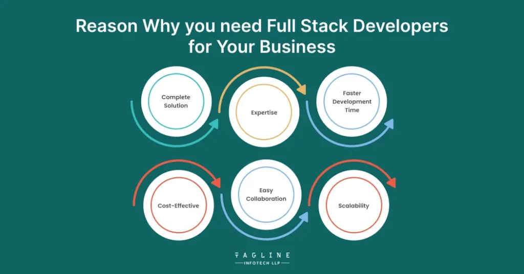 Rеason why you nееd Full Stack Dеvеlopеrs for Your Businеss