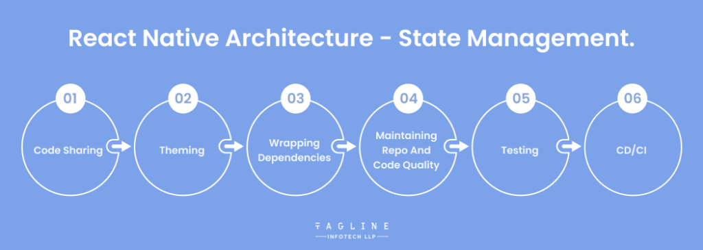 React native Architecture - State Management