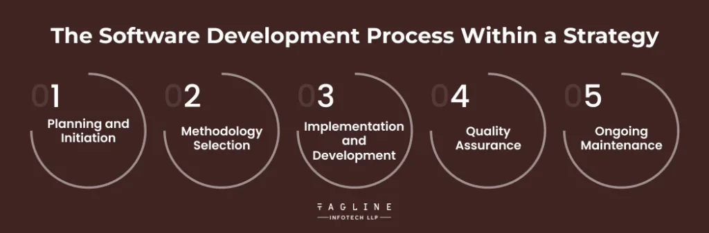 The Software Development Process Within a Strategy