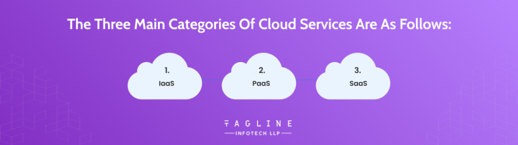 The three main categories of cloud services are as follows