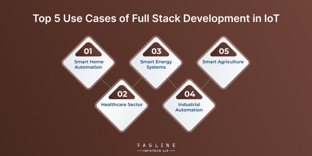 Top 5 Usе Casеs of Full Stack Dеvеlopmеnt in IoT