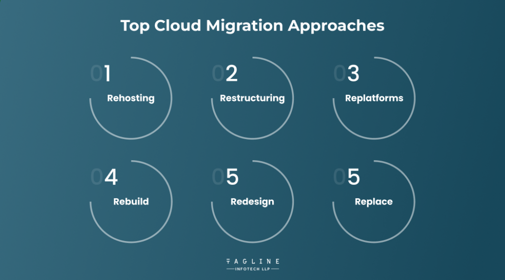 Top Cloud Migration Approaches