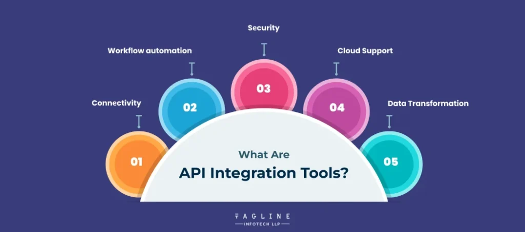 What arе API Intеgration Tools?