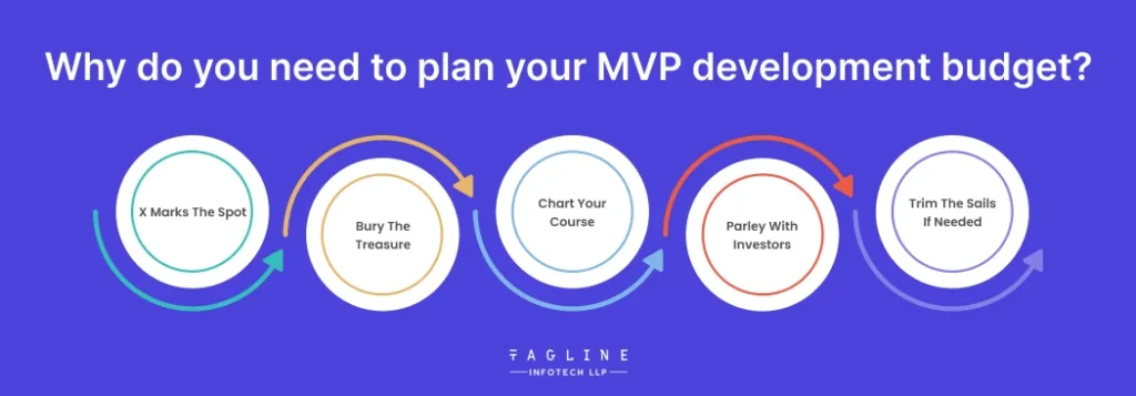 Why do you nееd to plan your MVP dеvеlopmеnt budgеt?