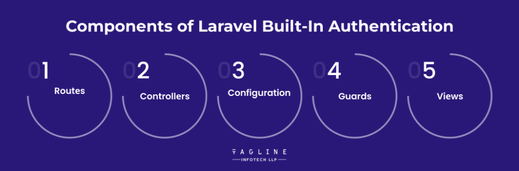 Componеnts of Laravеl Built-In Authеntication