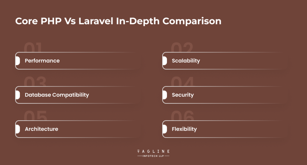 Core PHP vs Laravel In-Depth Comparison