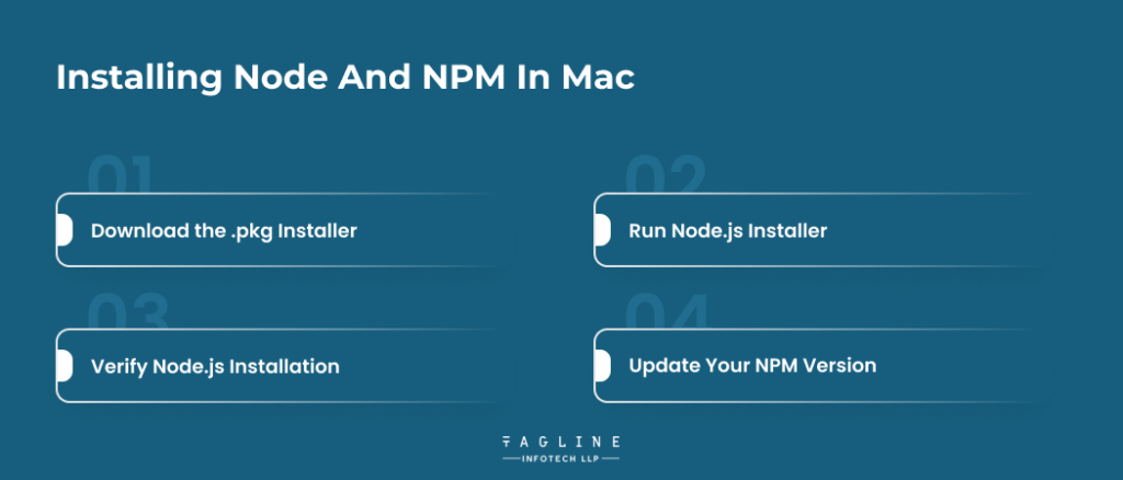 Installing Node and NPM in Mac
