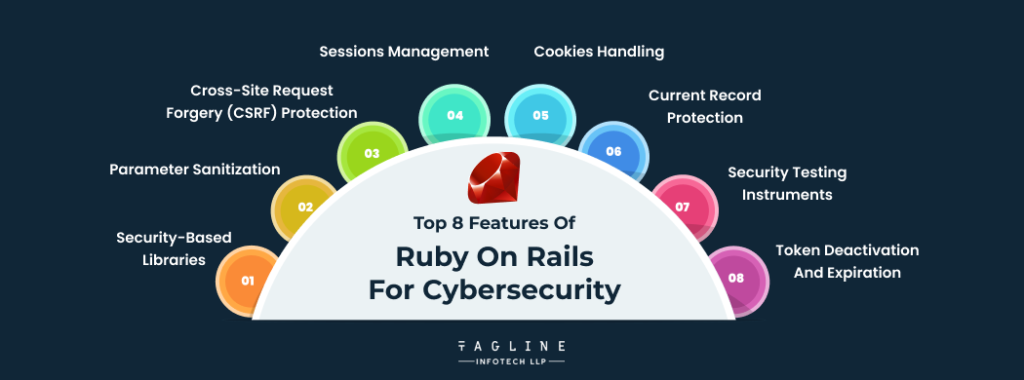 How does Ruby on Rails fit into cybersecurity application development?
