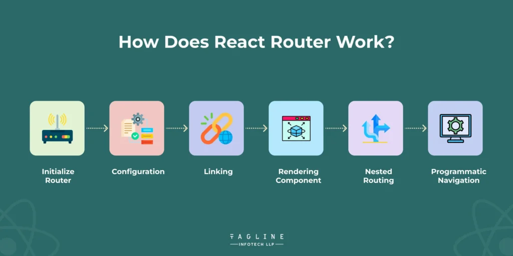 How does React Router work?