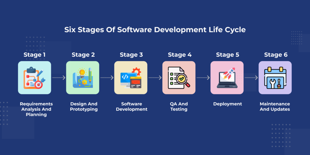 Six Stages of Software Development Life Cycle