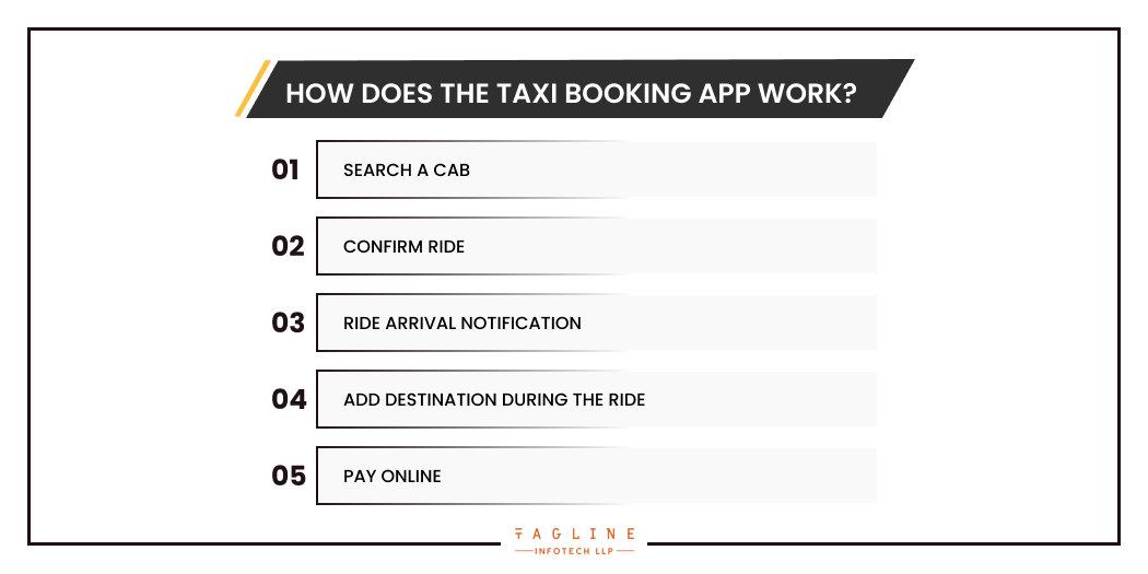 How does the Taxi booking app work