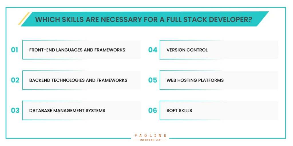 Which skills are necessary for a Full Stack Developer