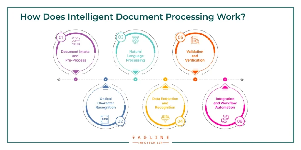 How Does Intelligent Document Processing Work?