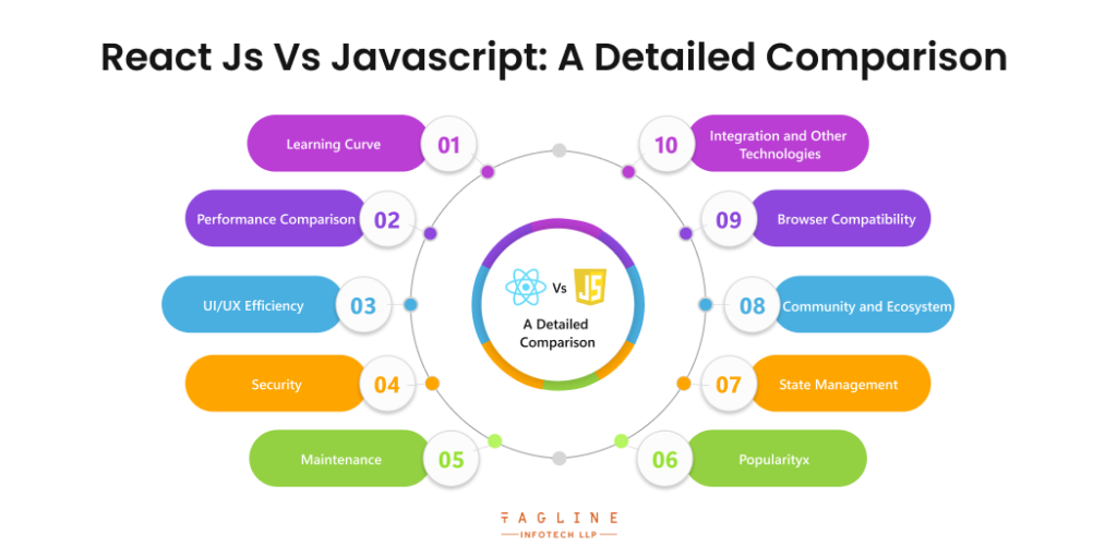 React Js Vs Javascript: A Detailed Comparison