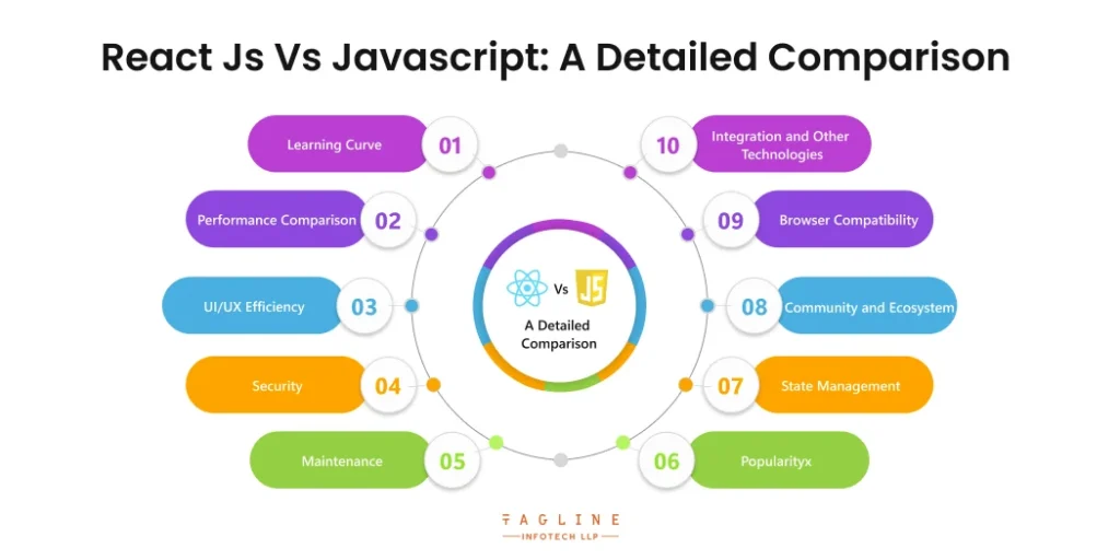 React Js Vs Javascript: A Detailed Comparison