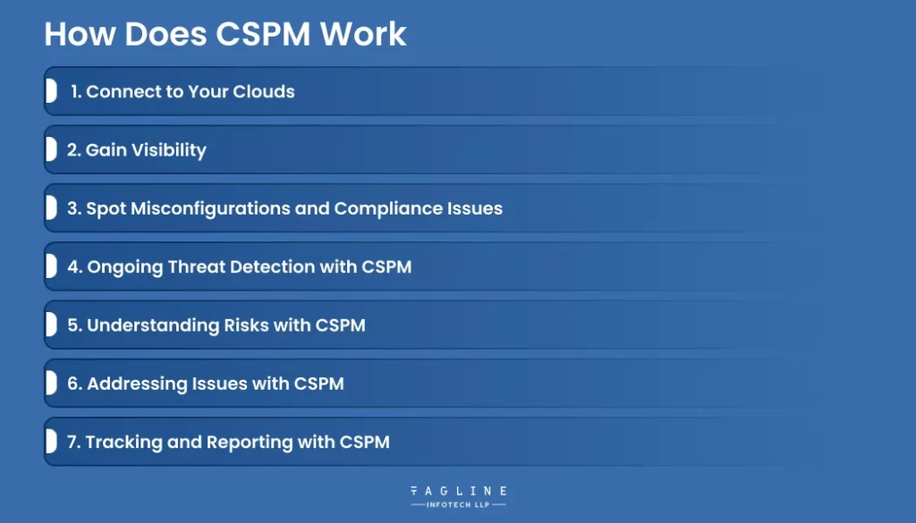 How Does CSPM Work: 