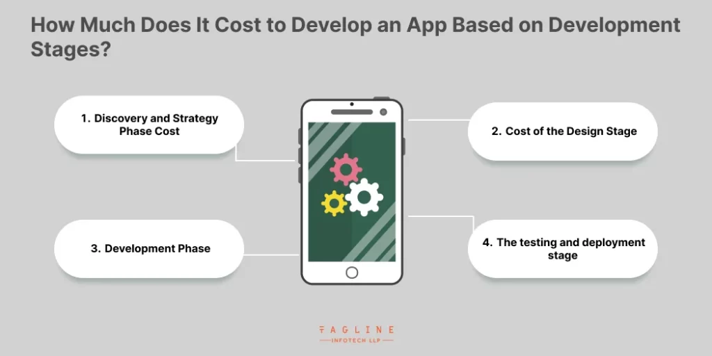 How Much Does It Cost to Develop an App Based on Development Stages?