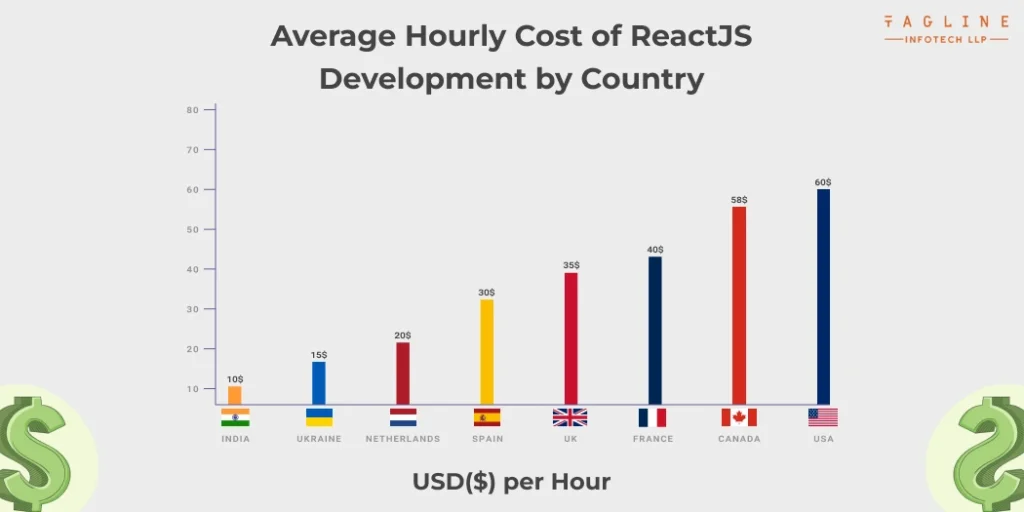 Why Your Business Should Hire a ReactJS Developers From India