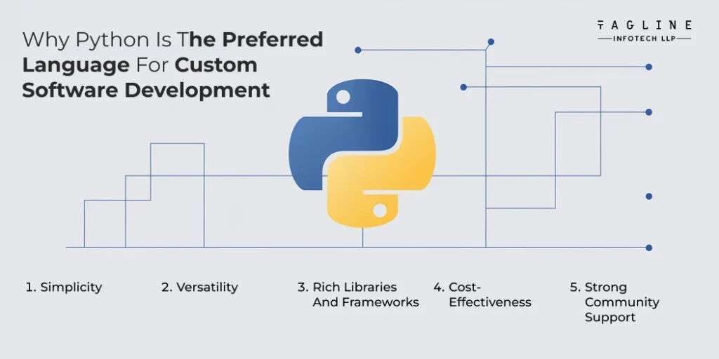 Why Python Is the Preferred Language for Custom Software Development