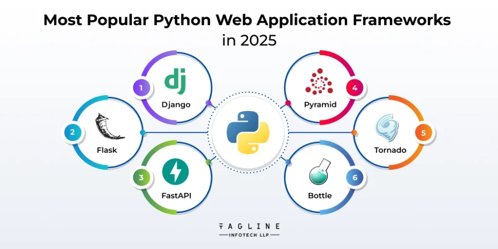 Most Popular Python Web Application Frameworks in 2025