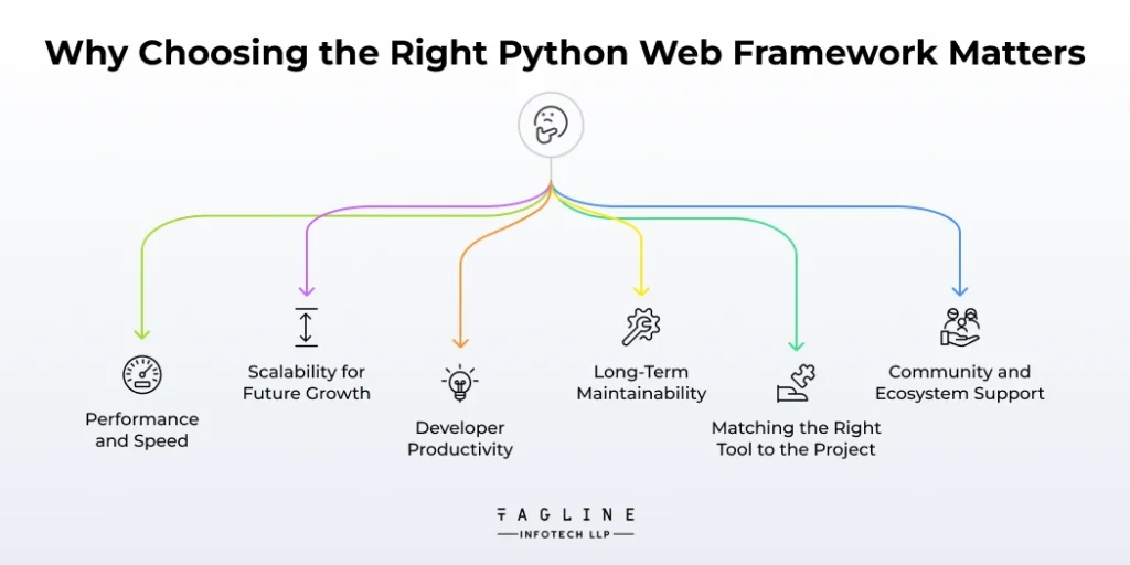 Why Choosing the Right Python Web Framework Matters